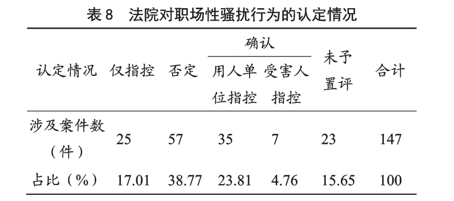 皇冠信用网最高占成_147份涉职场性骚扰案背后：同级关系占比最高皇冠信用网最高占成，已逾五成