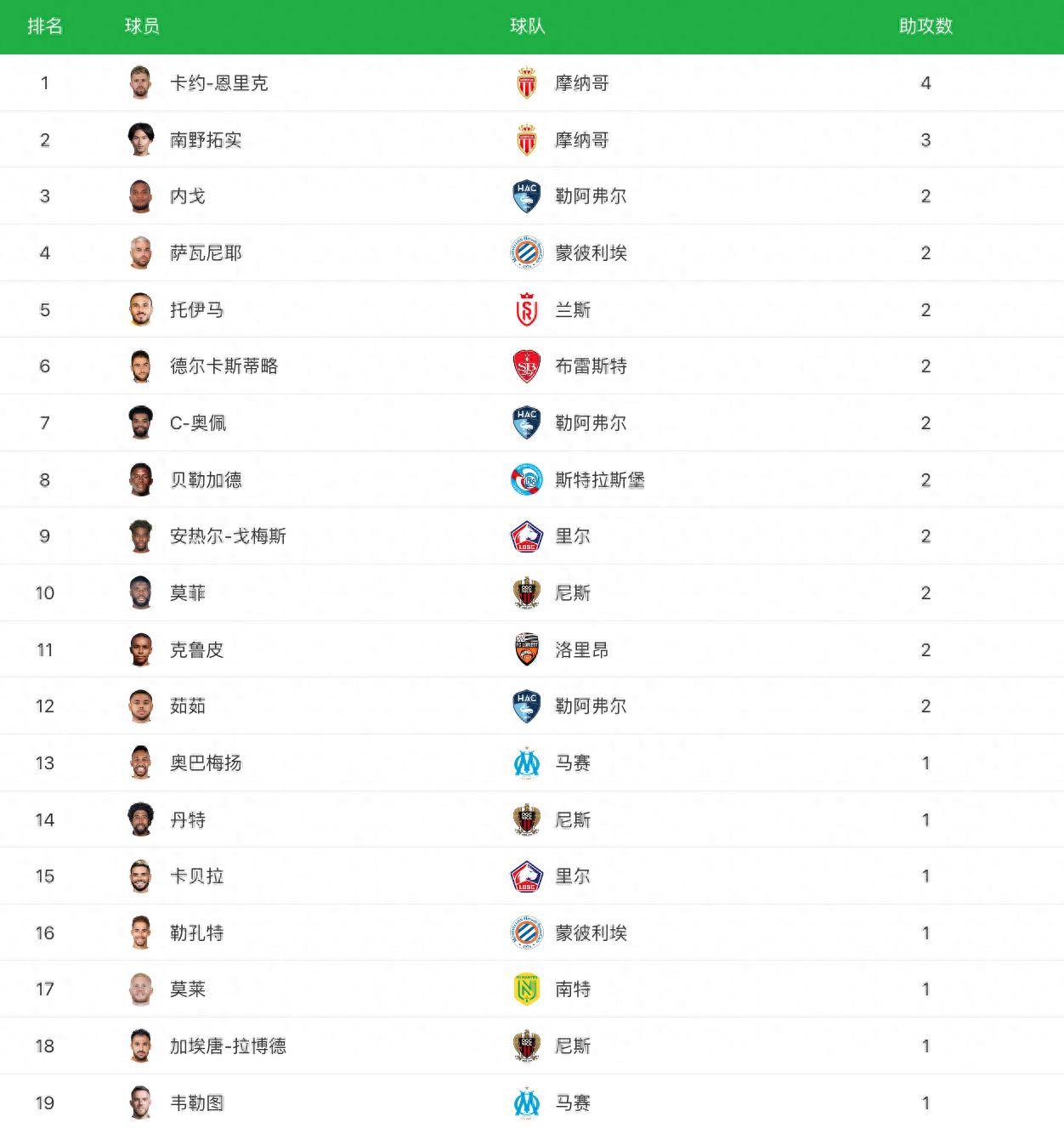法甲最新比分及积分榜_法甲最新积分榜：失梅西内马尔巴黎再负仅第五,摩纳哥领跑,马赛4