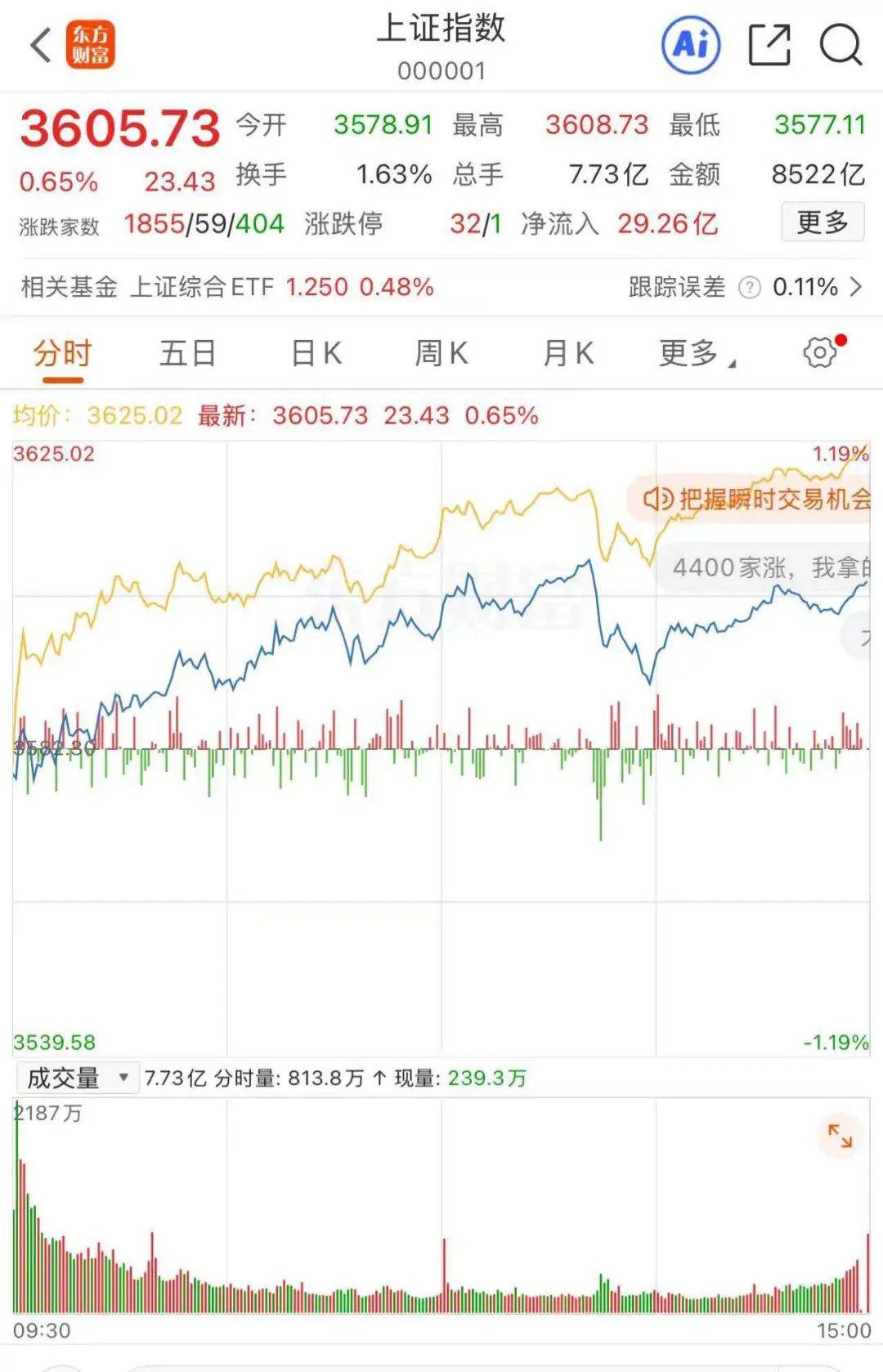 西班牙甲組聯賽_时隔三年半西班牙甲組聯賽,A股收盘再度站上3600点