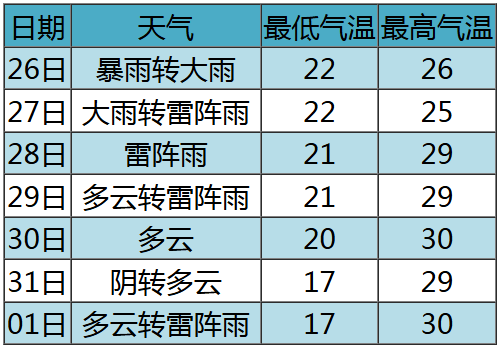 帕克斯 v 马里博尔_今天夜间到明天白天帕克斯 v 马里博尔，全市大到暴雨，局部大暴雨