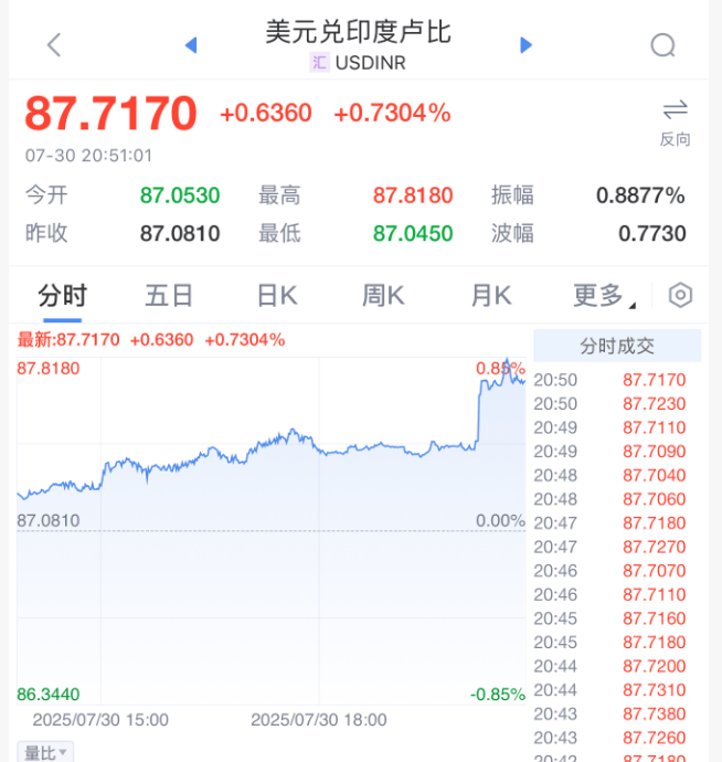 怎么弄皇冠信用
_刚刚怎么弄皇冠信用
!特朗普宣布:25%关税!直线跳水