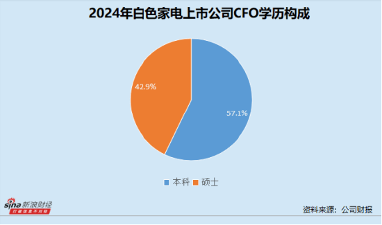 皇冠信用網账号开通
_白色家电业CFO群体观察:美的集团钟铮年薪946万元稳坐第一 海尔智家宫伟任职达15年