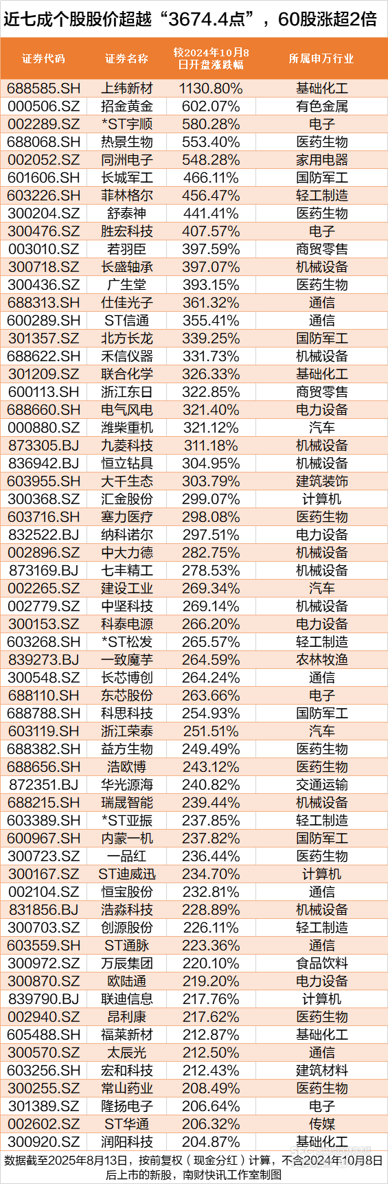 皇冠信用網
_沪指创近4年新高皇冠信用網
,这172股却跌穿“924”行情起点