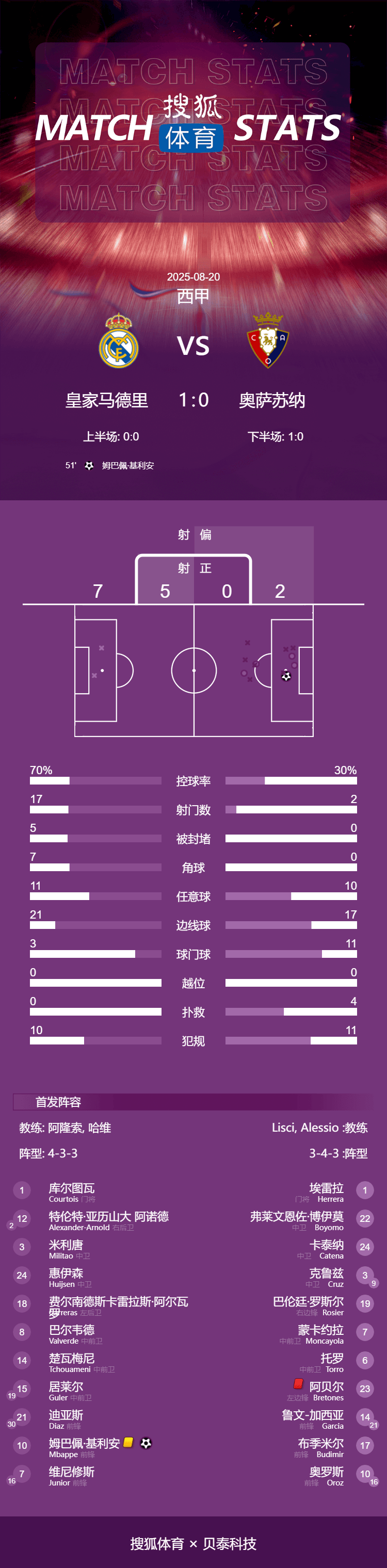 信用网如何申请_西甲-姆巴佩点射布雷托内斯染红 皇马1-0十人奥萨苏纳