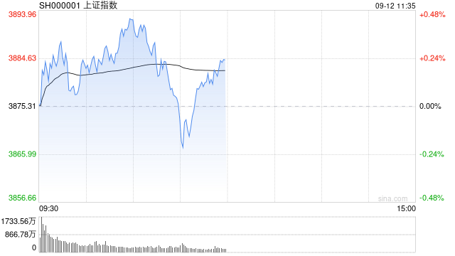 A股午评:沪指盘中再创十年新高创指跌0.52%英格兰超级联赛,有色黄金大涨!超3000股下跌,成交16487亿放量1526亿;机构解读 | 英格兰超级联赛