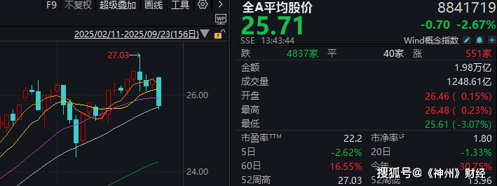 皇冠信用网代理如何注册_A股再度“深V”皇冠信用网代理如何注册！这是盘中相信“会反弹”的三个理由