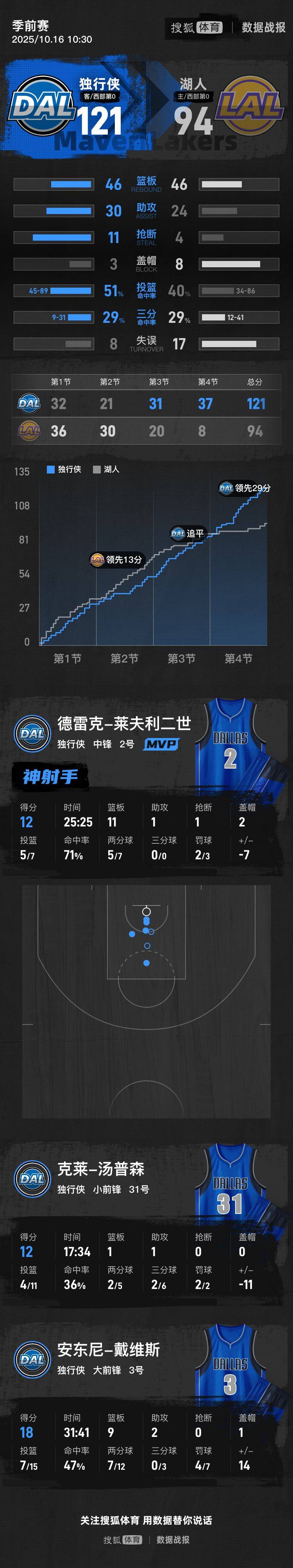 皇冠信用網注册开户_季前赛-浓眉18+9八村塁19分 湖人末节仅8分遭独行侠逆转