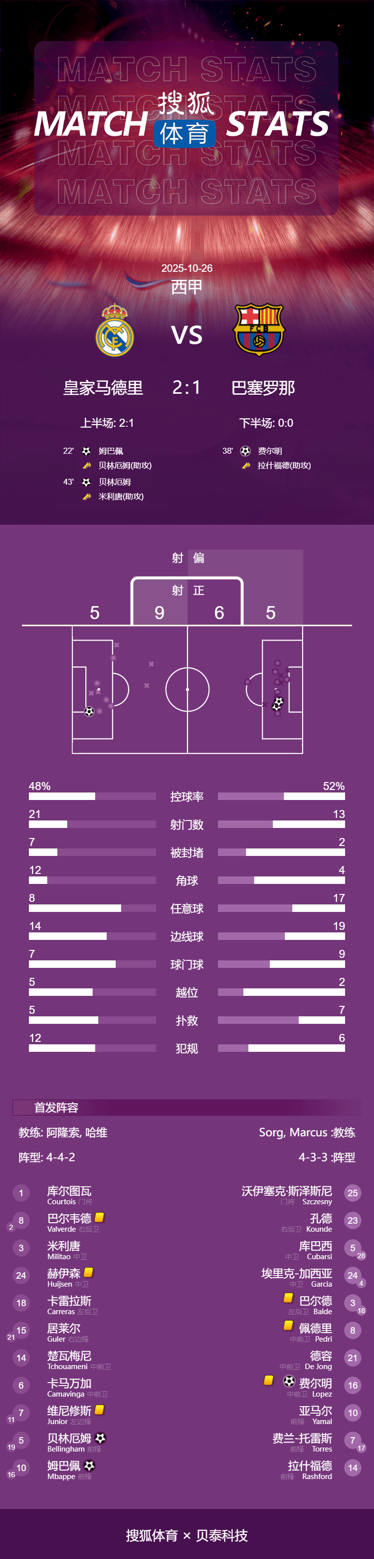 如何申请皇冠信用盘会员
_西甲-姆巴佩破门+失点贝林厄姆建功 皇马2-1胜10人巴萨