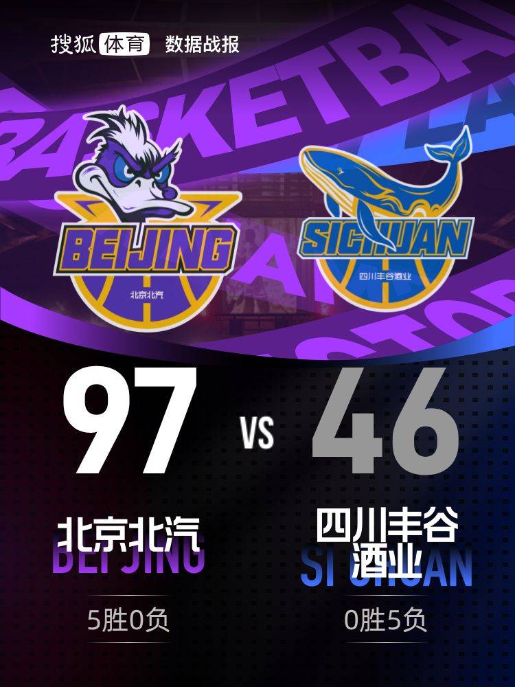 皇冠比分_北京首钢豪取5连胜 四川半场仅16分创造尴尬纪录