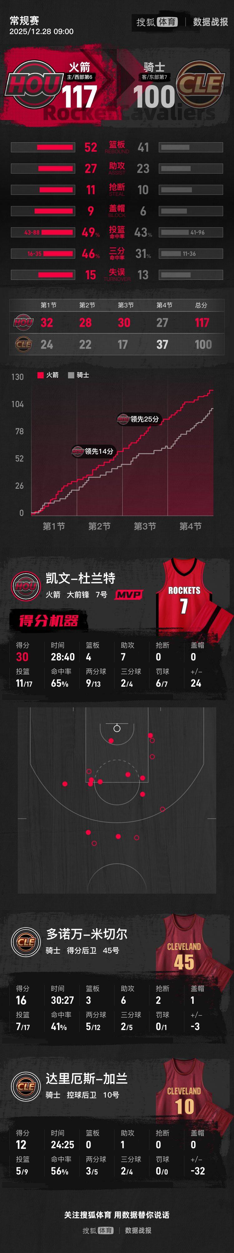 皇冠信用網出租
_杜兰特30+7谢泼德18分米切尔16+6 火箭轻取骑士