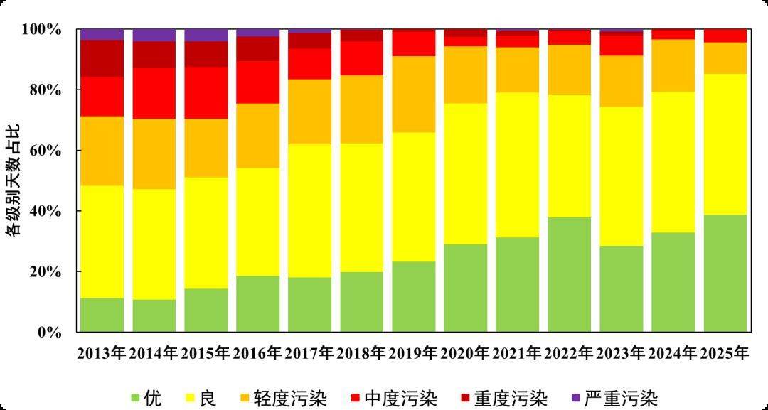 皇冠mos055_北京空气质量多项指标创监测以来最优 蓝天成为常态