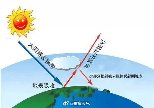 皇冠信用网注册_-5℃皇冠信用网注册！明起放晴重庆为何会更冷？