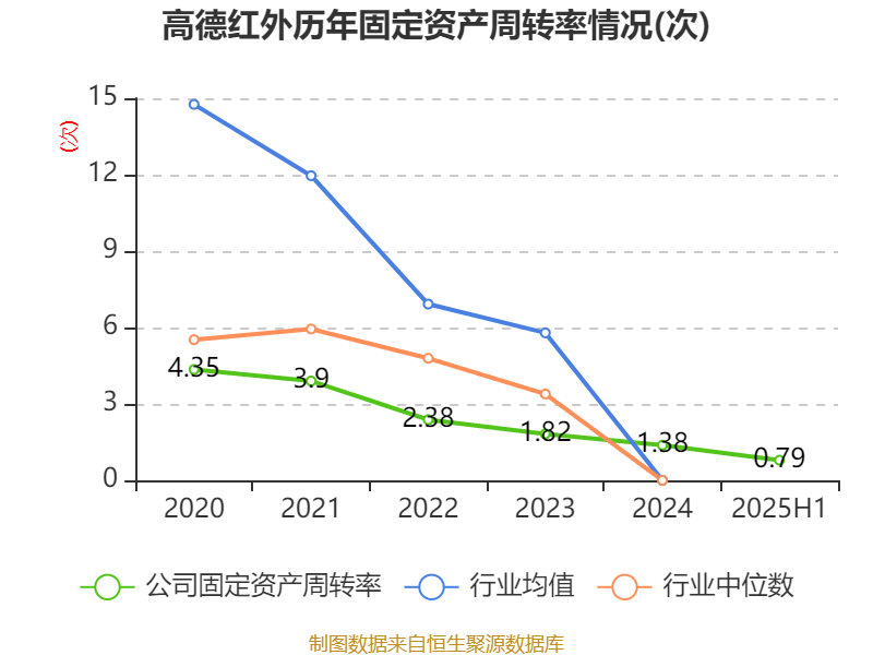冰岛超级联赛_高德红外：2025年上半年净利润1.81亿元 同比增长906.85%
