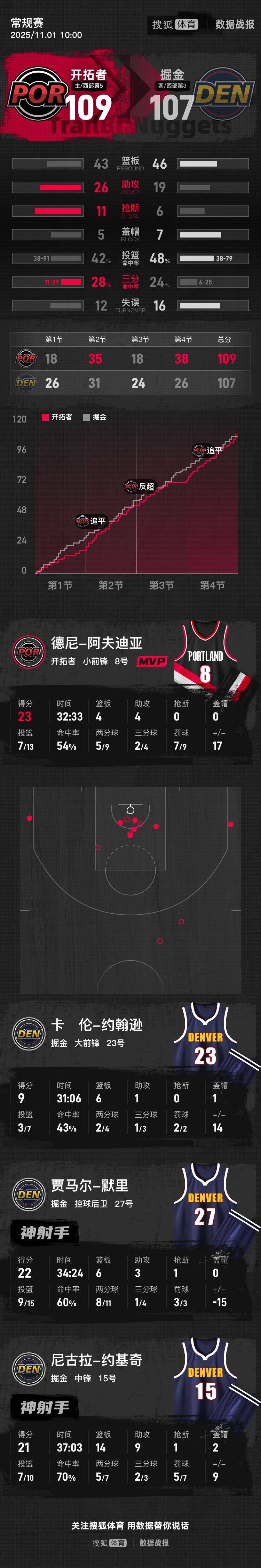 皇冠信用網出租
_杨瀚森未登场约基奇21+14+9 NBA杯开拓者险胜掘金