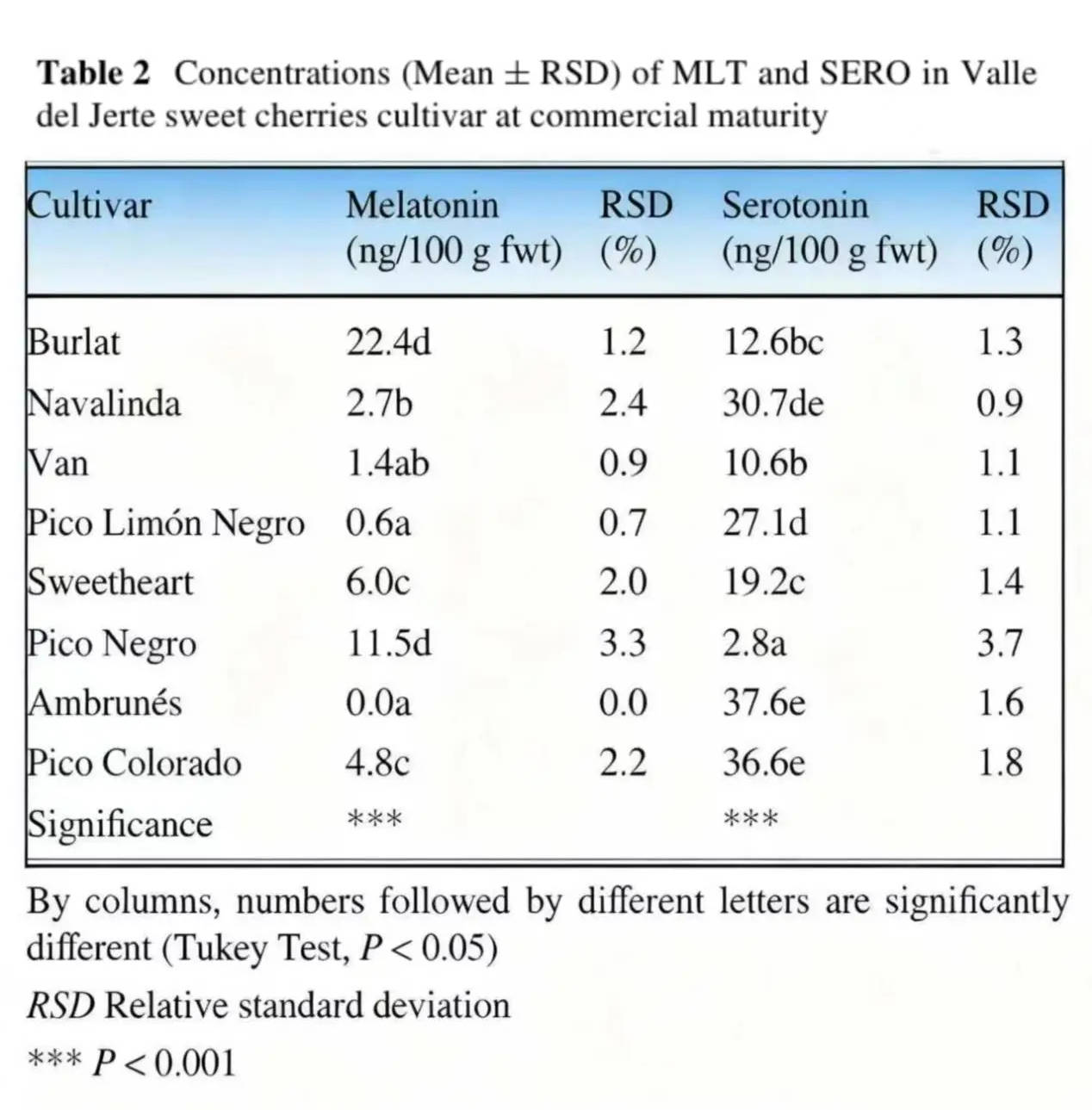 皇冠投注网址_对话上海交大张才喜教授：吃多少车厘子皇冠投注网址，等于一片褪黑素片？